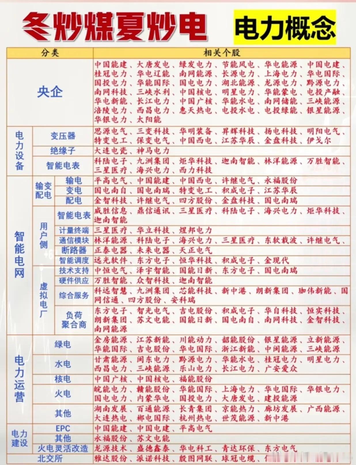 冬炒煤夏炒电！2026电力概念全梳理，从央企到细分赛道，一文看懂谁是真龙头老股民