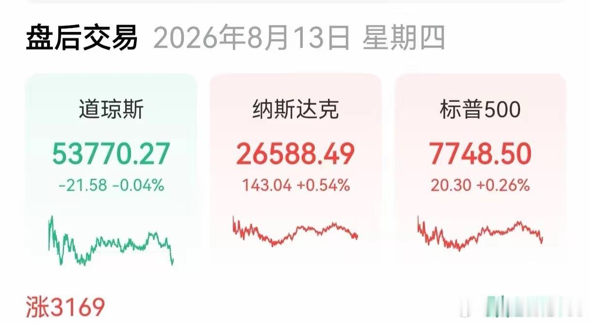 美指涨跌不一，AI概念股爆发美股三大指数昨晚集体高开高走，但临近尾盘道指回落，收