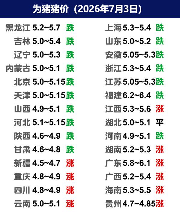 7月3日猪价 | 北跌南涨，两极分化！

今日全国生猪收购均价呈现上涨态势，全国