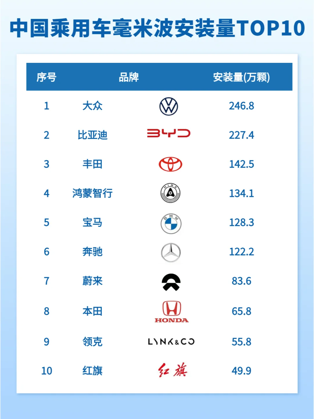 1-10月中国乘用车毫米波安装TOP10