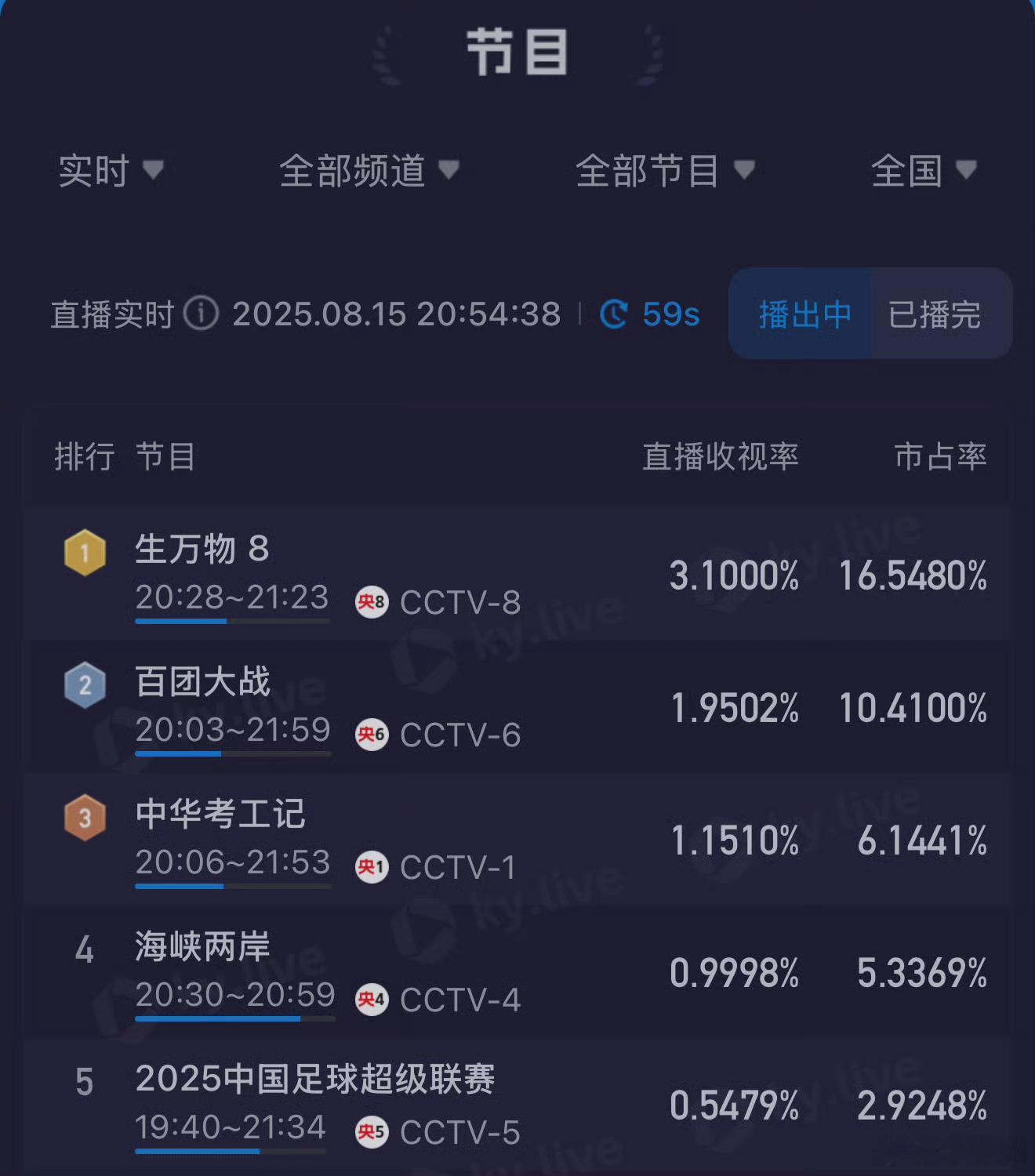 生万物收视率破3了啊啊啊啊第八集就破三了[捂嘴哭][捂嘴哭] 啊啊啊啊发完发现3