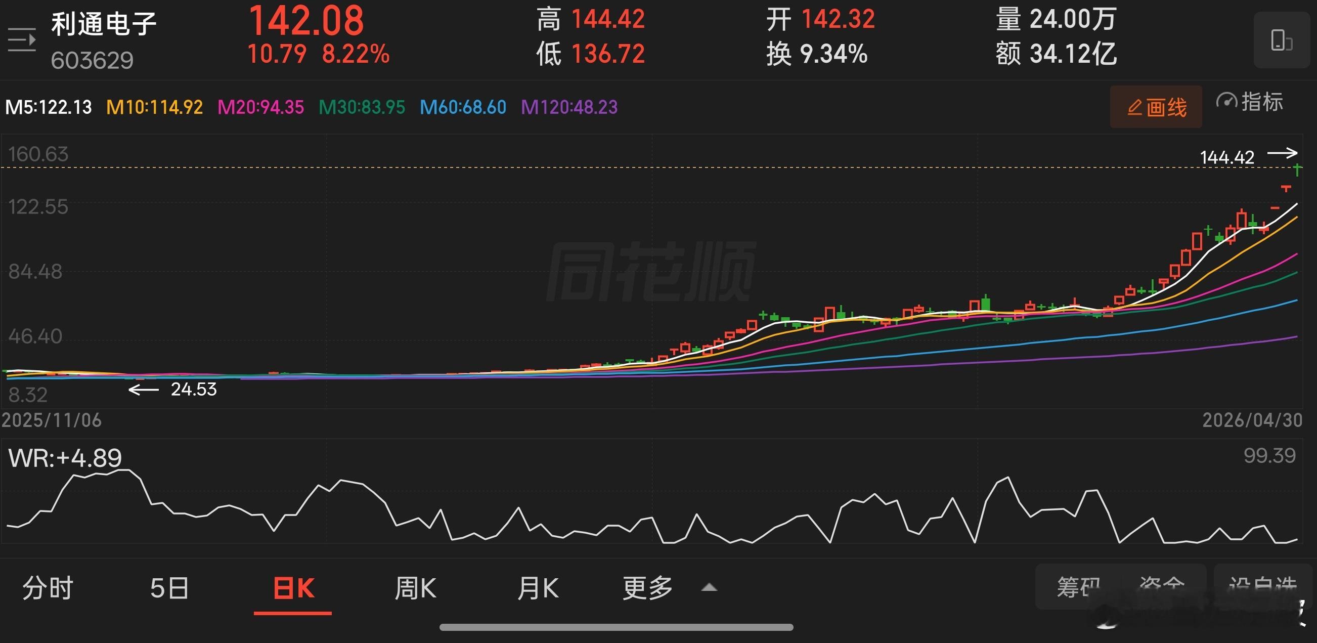 2.2日至今，咱利通电子已经完成近2倍涨幅，好的标的不怕持有，静待花开