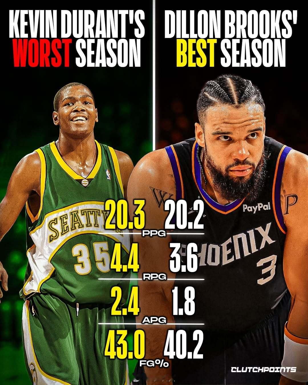 杜兰特说，他生涯最差赛季（2007-08）比布鲁克斯最强赛季（2025-26）都