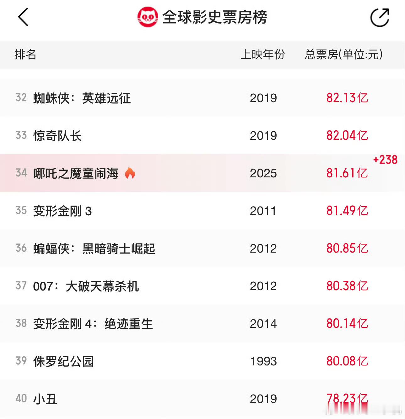 哪吒2距全球影史票房榜1差一百多亿 好电影就是这么叫座，出征海外到全球都没问题，