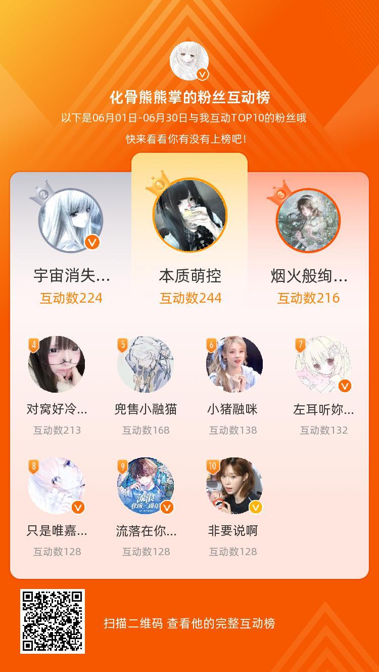等，你们是我本月排名TOP10的粉丝，感谢你们的陪伴与支持，期望一直都有你们的相