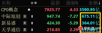 说说易中天：

受昨晚光模块传闻影响，“易中天”三巨头今天集体爆量，中际旭创成交