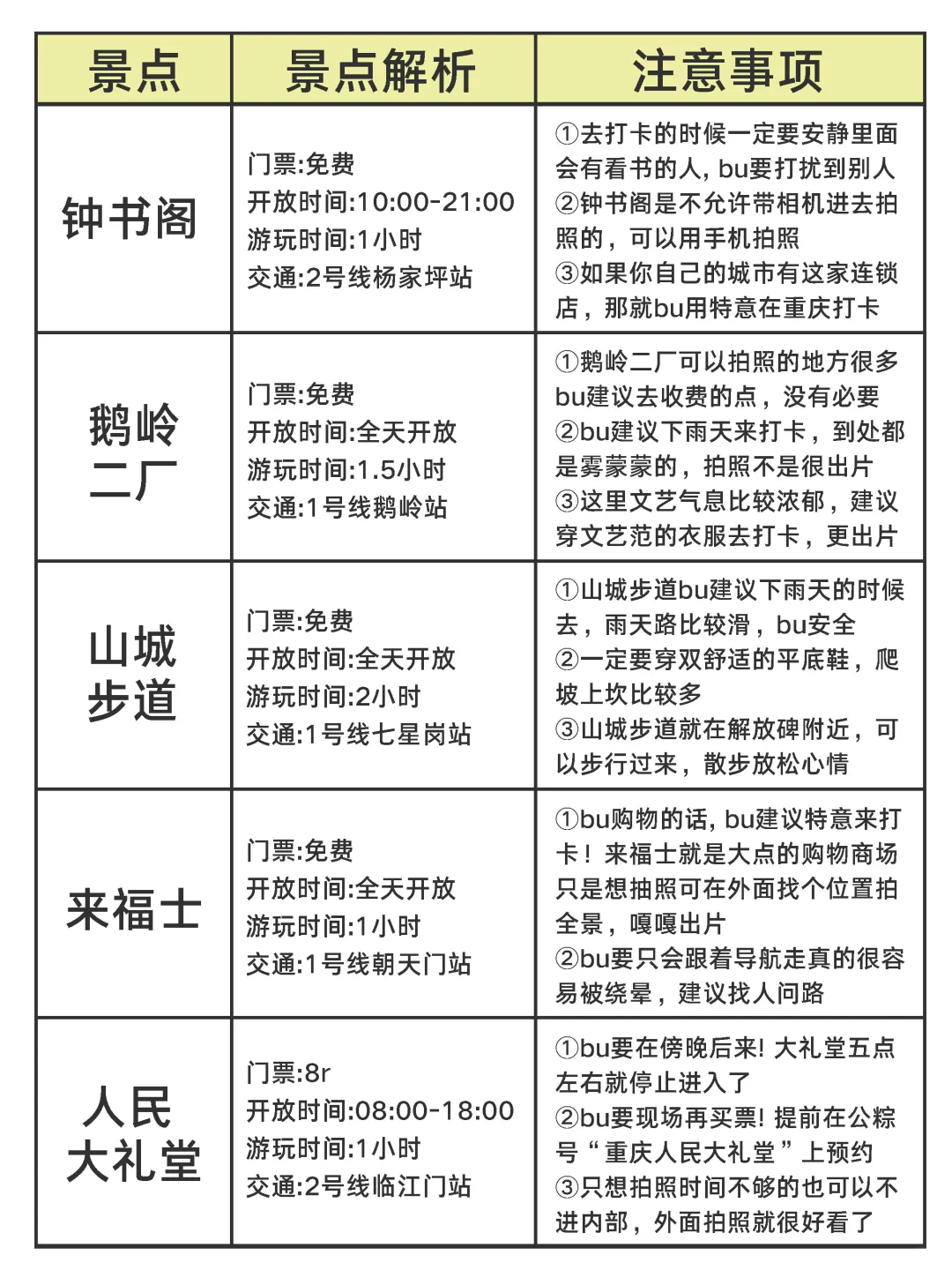 避雷重庆🥵7-8月来重庆真的…要做好攻略