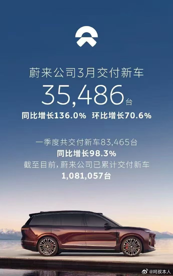 3月新势力终于是回暖了，今年前两个月确实太低迷了，头部销量门槛直接拉回3万大关，