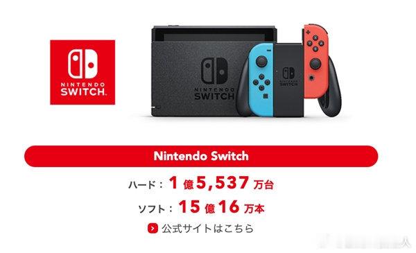 今日，任天堂发布的2026财年前三个季度财报显示，任天堂Switch全球累计销量