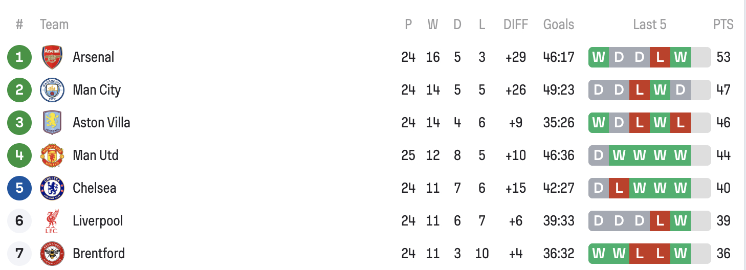 以前曼联赢球不是新闻，输球是新闻，所以曼联就经常输球，流量拉满。后来曼联输球有流