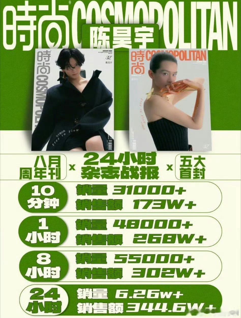 陈昊宇首登五大成绩亮眼:Prada➕万国表加持！开局即90后不限生花唯一五大周年