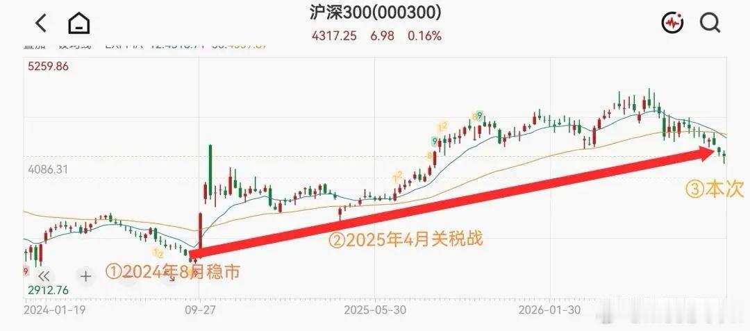 这个周末消息是偏暖的，监管出了一系列组合拳！这无疑有利于市场情绪修复。1、周末监