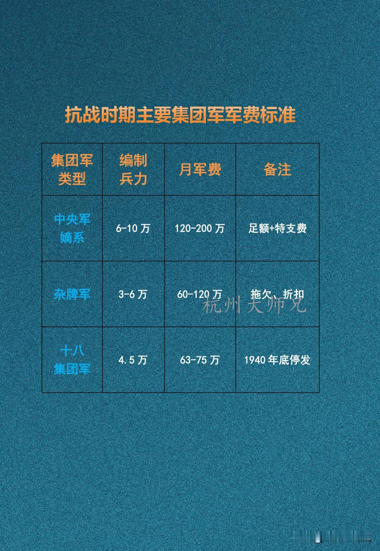 抗战时期主要集团军军费标准

抗战时期不同集团军军费差距悬殊，中央军嫡系拨款最充