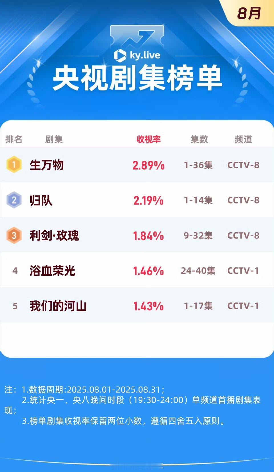 8月央卫剧集酷云收视榜单 ​​​