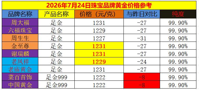 黄金现在价格怎么看?
随着金价的大幅回落，
今日国内商场里面
品牌黄金价格纷纷下