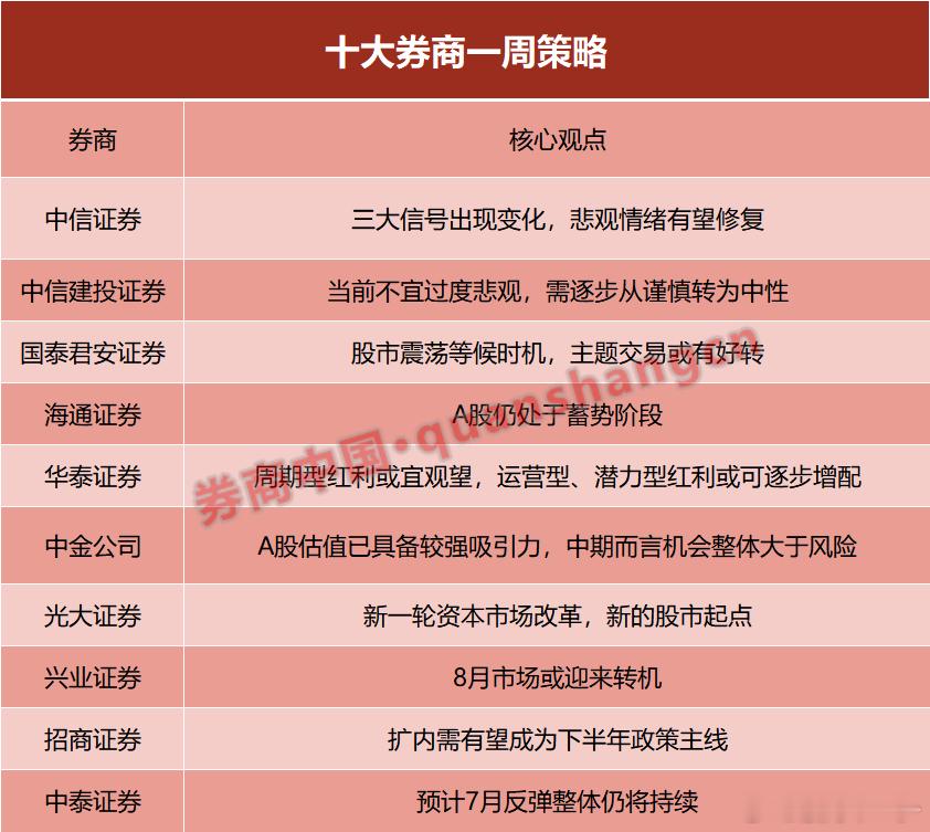 券商本周十大策略 ​​​
