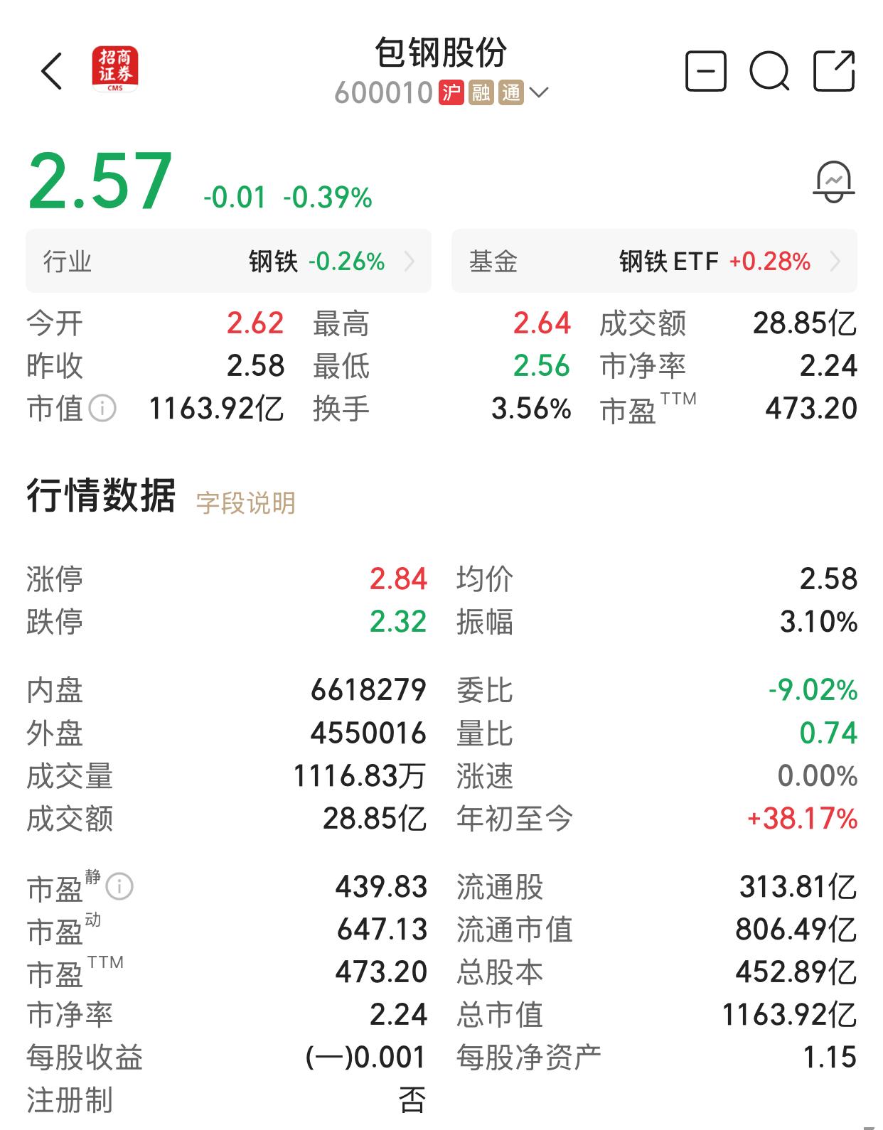 有人说，最近大盘上涨猛烈，包钢股份这些日子基本上没有上涨，得出的结论就是，包钢股