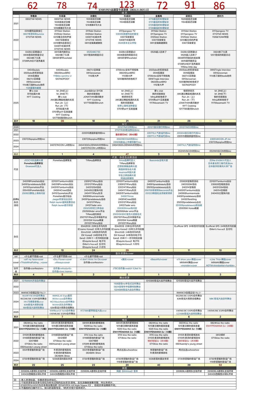 enhypen出道五年至今个资汇总表 