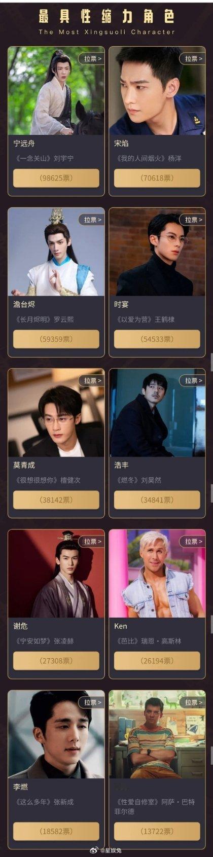 网友投票评选出的最具性缩力角色，前三名分别是：刘宇宁饰演的宁远舟，出演《一念关山