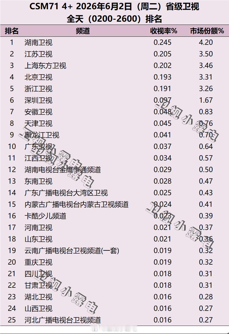 2026年6月2日 csm71 省级卫视全天收视率排名