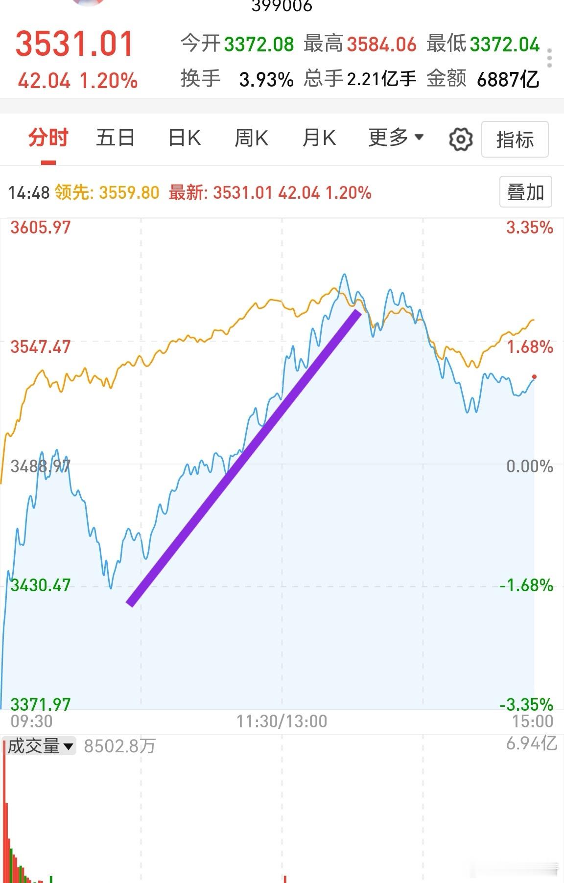 差点让这小子抱团成功了！！眼看量化驱动因子越来越一致，不知道哪个大手干扰了一下，