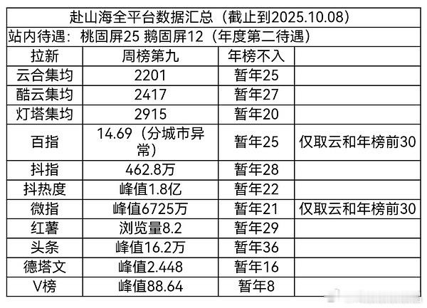 电视剧fsh各个平台数据统计表，平台待遇很好，其他数据一般。 ​​​