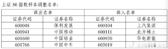 价值投资日志 A股多个重要指数即将迎来重大调整11月28日，据上海证券交易所公告