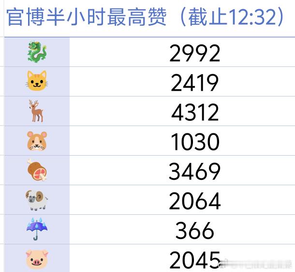 tg 今天官博半小时点赞汇总 