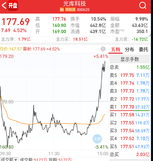 光库这种应该就是博弈隔夜谷歌业绩的。 