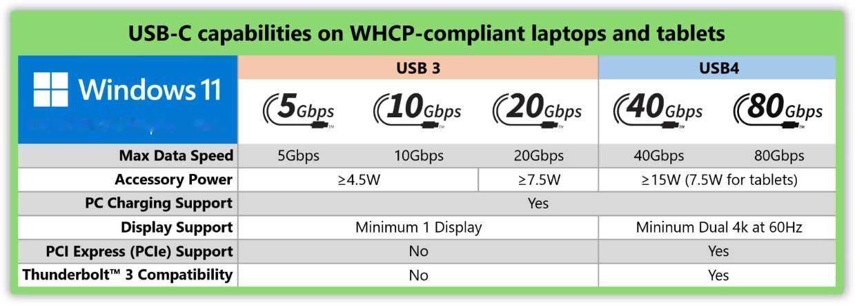 微软承诺通过更新的Windows 11认证计划结束USB-C端口混乱

微软更新