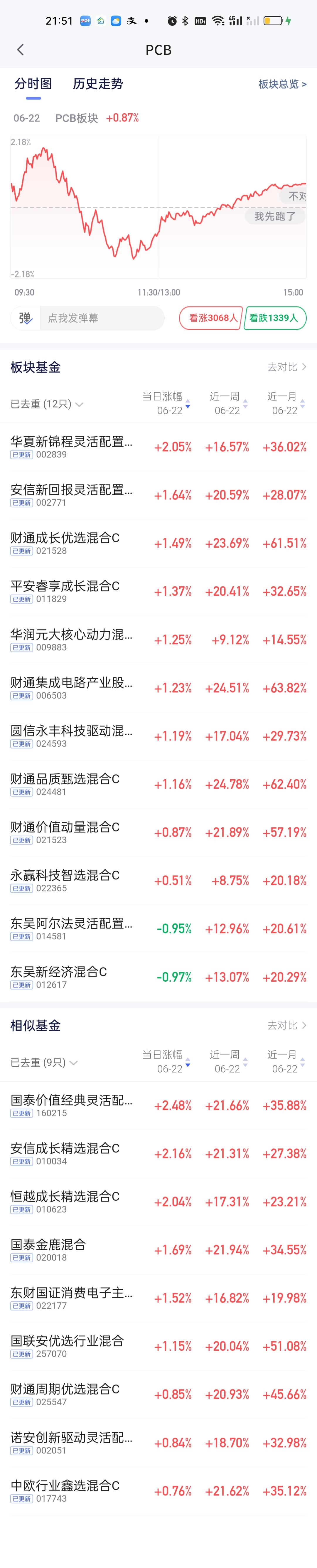 今天PCB板块的表现要明显比CPO板块要弱一些。CPO板块易方达三兄弟表现很不错