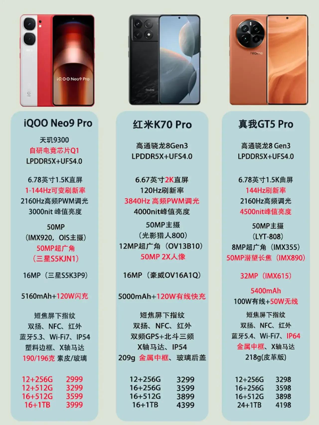 推荐手机了
iQ0O Neo9 Pro
红米K70 Pro
真我GT5 Pro
