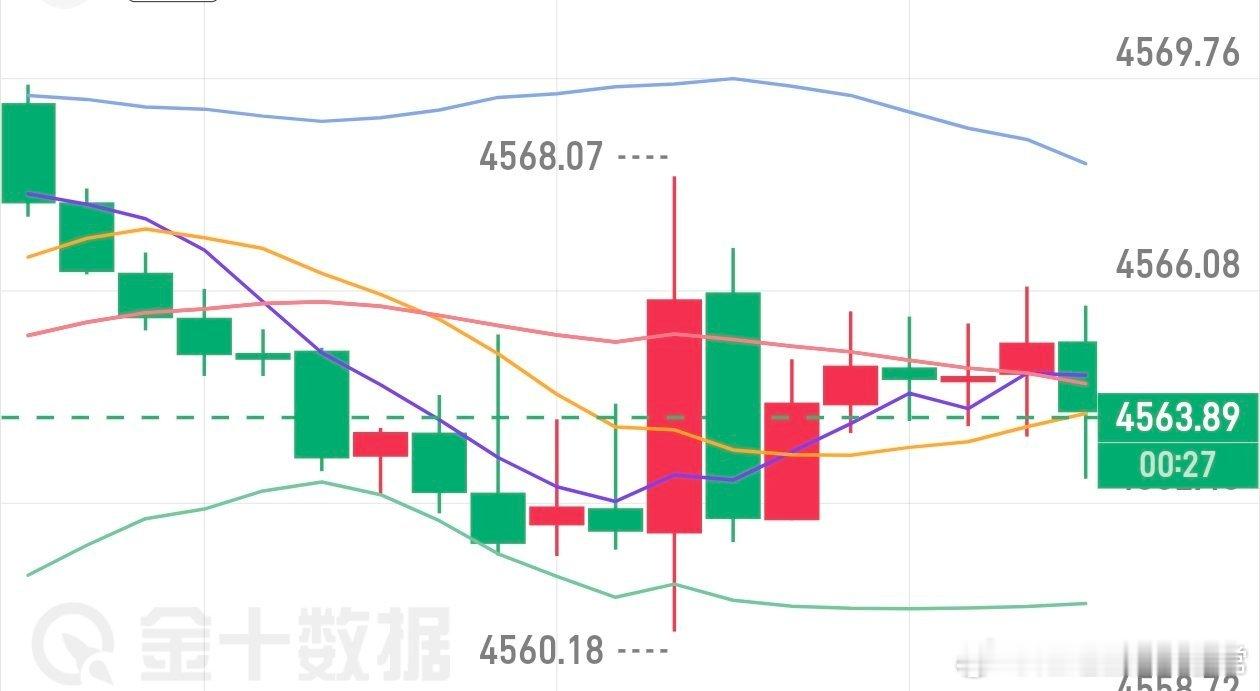 有始有终午间布局66补仓空单下至61附近通知实盘减仓后触碰60一线反弹上来456