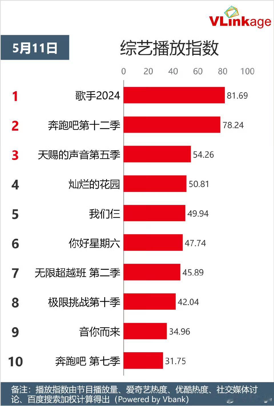 #歌手V榜第一#《#歌手2024# 》V榜热度第一！第一期播出以后讨论度拉满！期