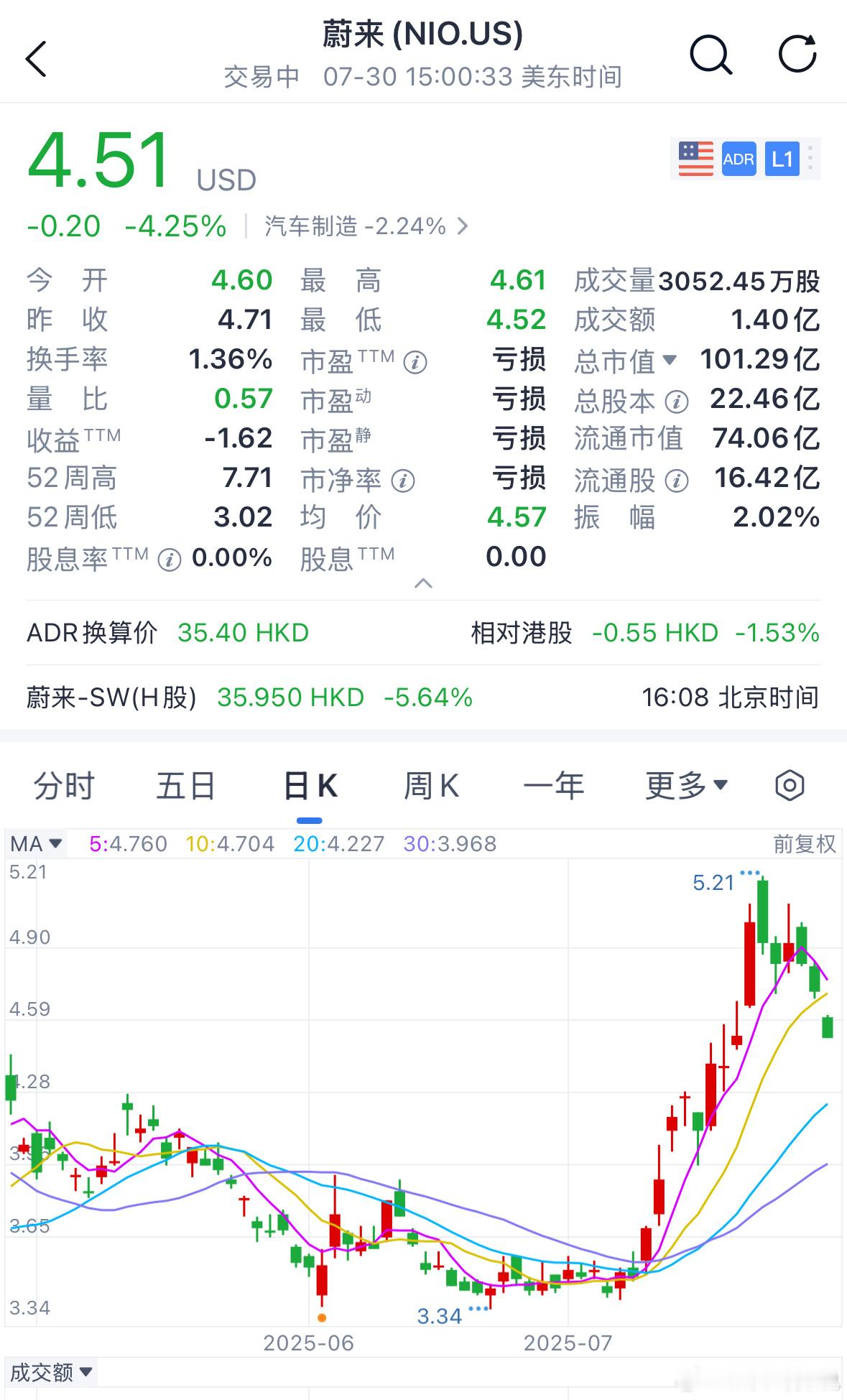 其实nio也跌了。 ​​​