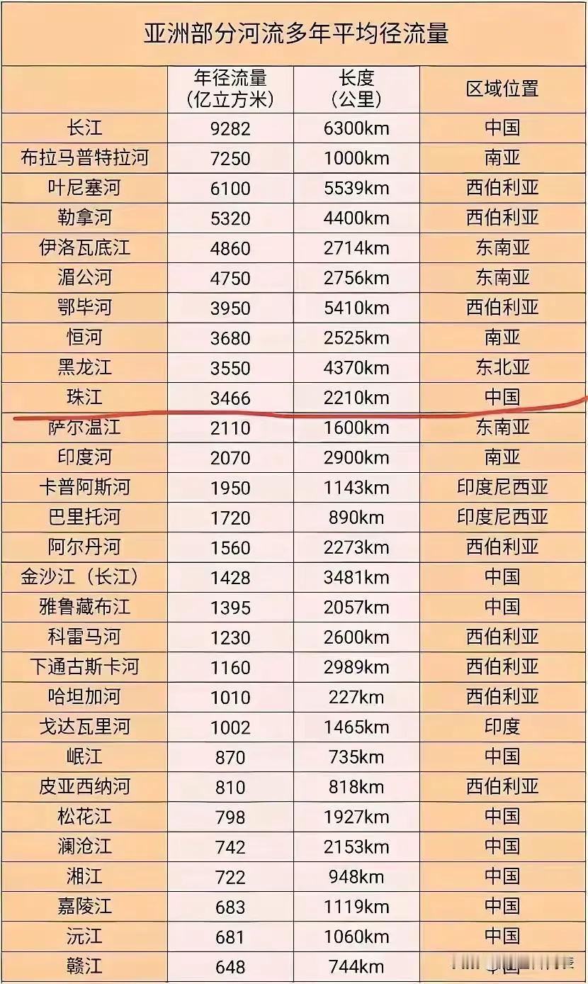 不看不知道，一看吓一跳。如果不对比其他国家，还以为我国的问流年径流量可以称霸亚洲