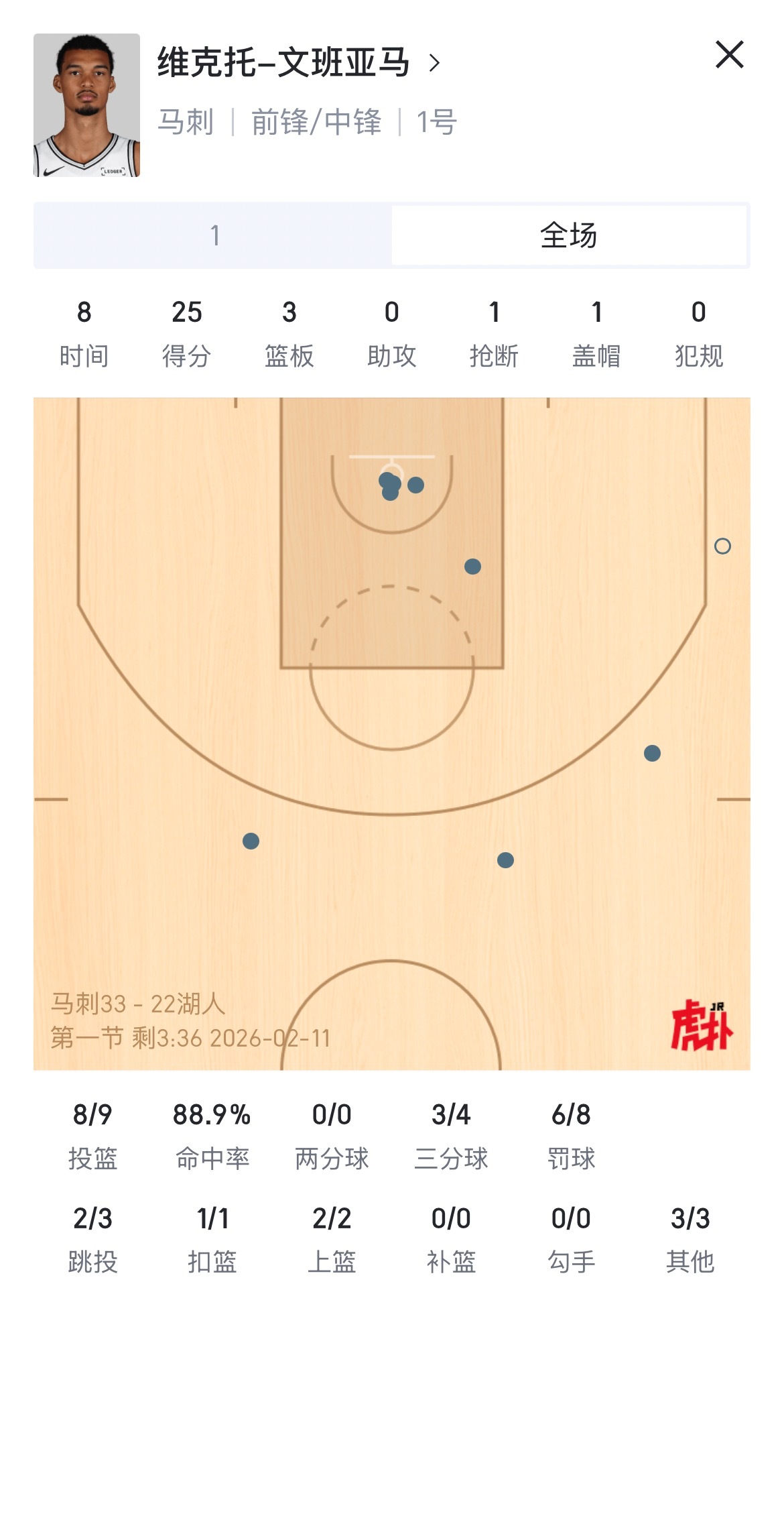 文班亚马8分钟砍下25分3板1抢断1盖帽，恐怖… 