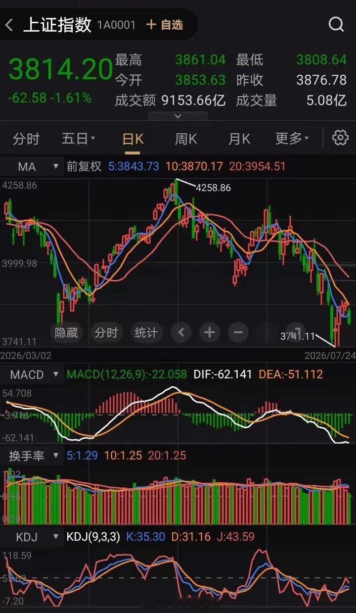 今日杀跌早已预判，当下对大盘过度期待只会受伤。年内站稳4258点、九月底突破40