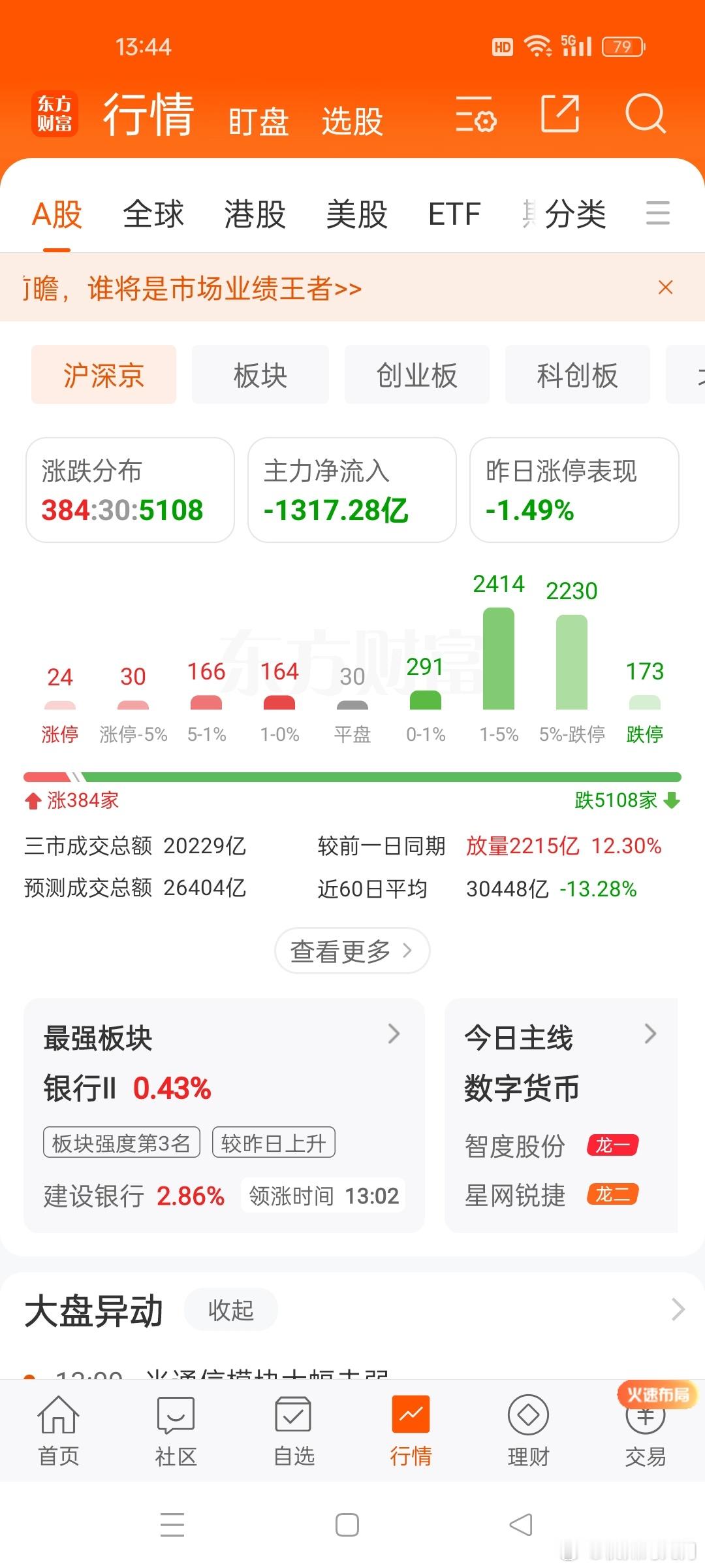 【A股半日放量1219亿调整】A股7月17日早盘行情！一、早盘整体盘面数据7月1