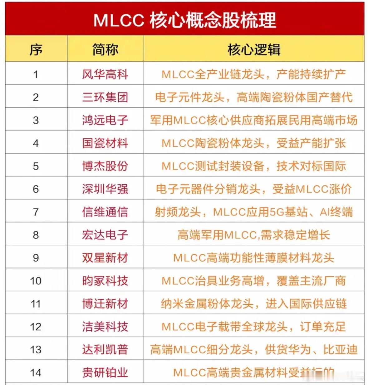 利好扎堆、单品价值翻倍！MLCC赛道，下周有望走出大行情（附核心标） 