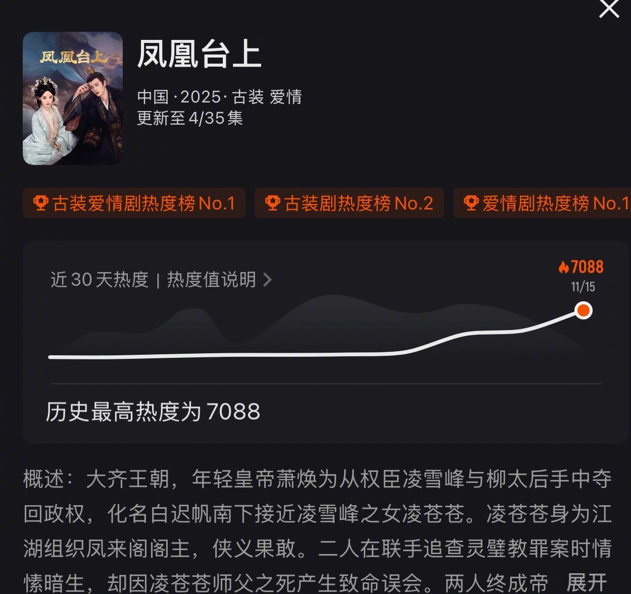 任嘉伦彭小苒《凤凰台上》热度突破7000，这个帝后剧情你喜欢吗 