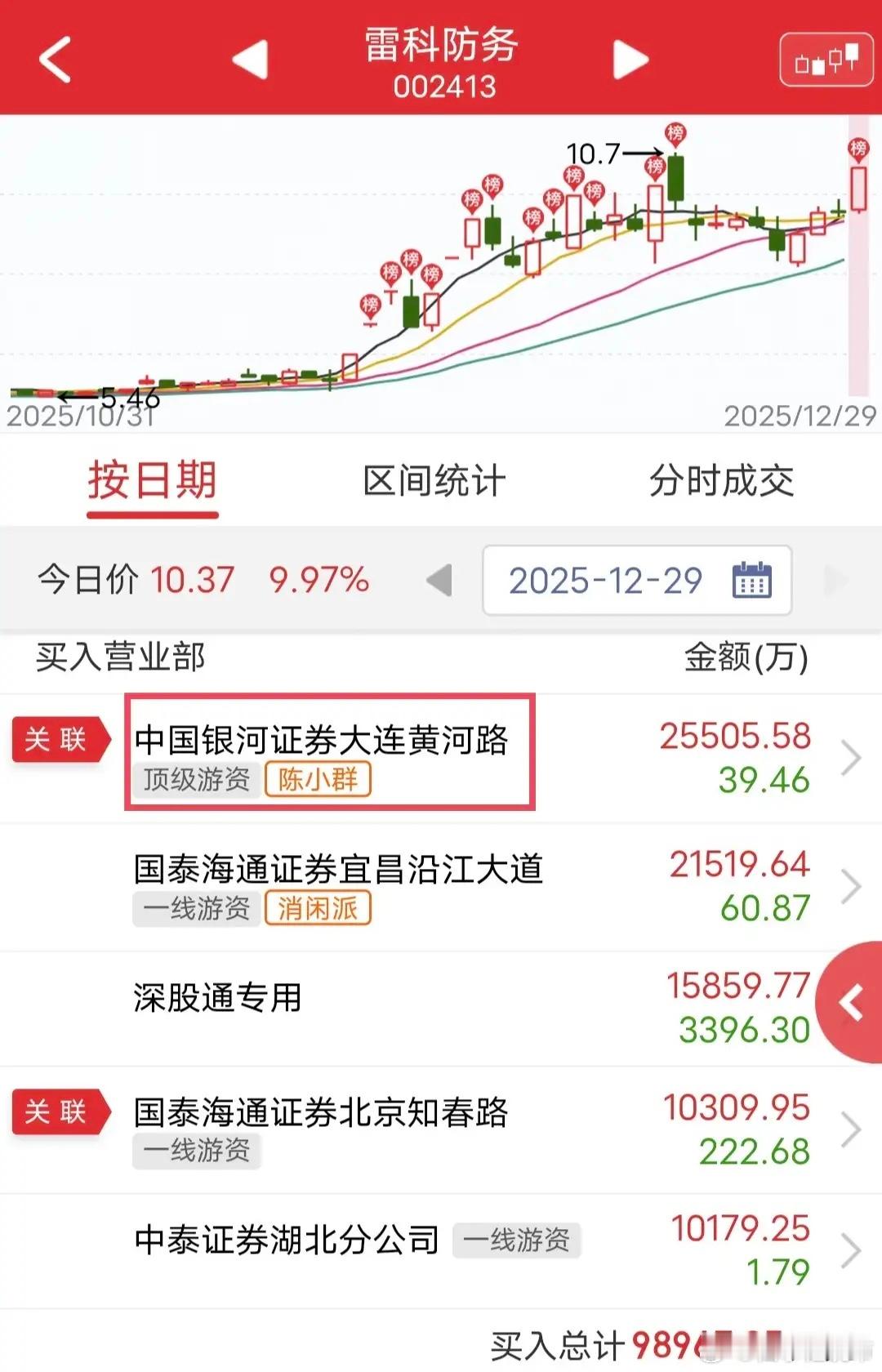 陈小群爆买2.5亿：今天雷科防务盘中涨停。盘后龙虎榜显示，陈小群爆买2.5亿，消
