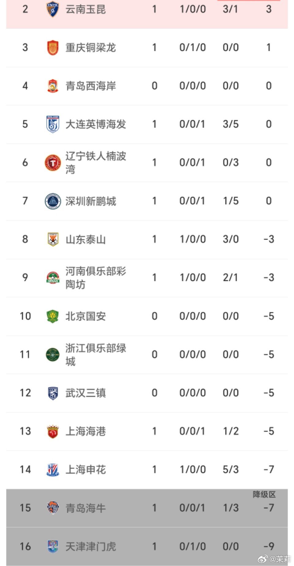 中超联赛 第一轮踢完6场比赛，大家感觉怎样？昨天新鹏城大比分失利这一幕已经翻篇了