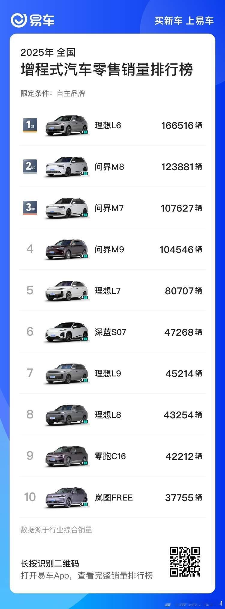 问界M9第一次出来的时候，我就在等理想L6的出现了。而理想L6出来的时候，我就知
