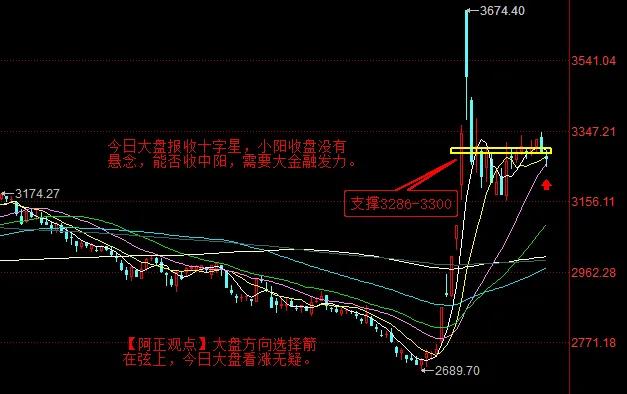 【10月31日A股盘前分析：今日大盘大概率看涨  小阳收盘没有悬念】

    