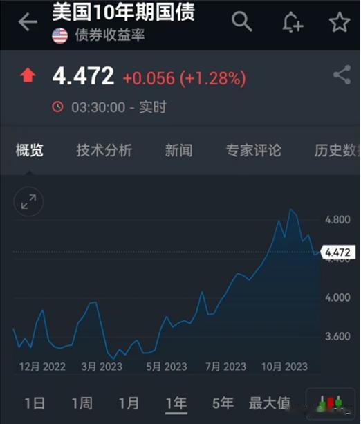今年，10年期美债收益率，从3月3.4%的低点，是一路涨到了10月一度摸5%大关