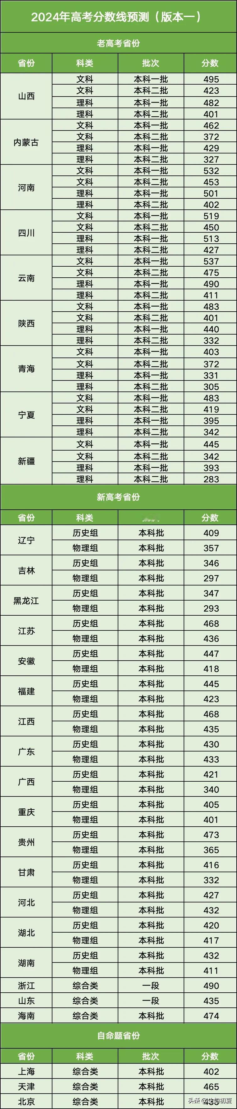 #高考季2024# #24高考分数线# #聊聊今年高考##今年高考难吗？# 人数