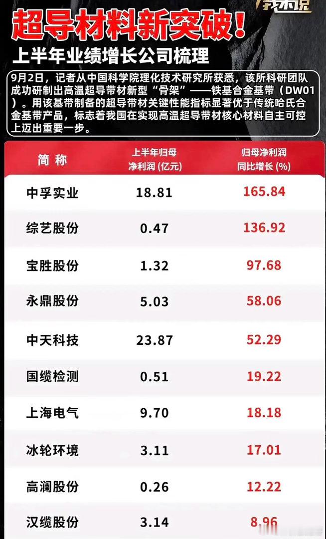 超导技术取得新进展，多家企业半年报大增，板块机会怎么看？中科院理化所传来好消息，