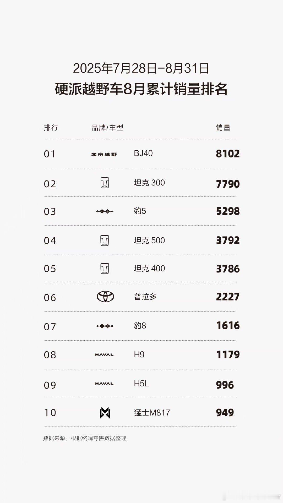 BJ40连续登顶硬派越野车市场BJ40增程稳坐增程方盒子之王！BJ30稳居十万级
