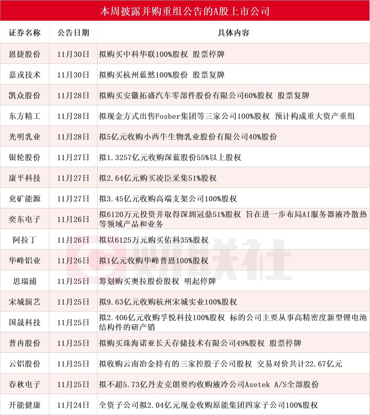 一周18家A股密集披露并购重组，
有多少只重组成功出来涨停呢？
 
本周（11月